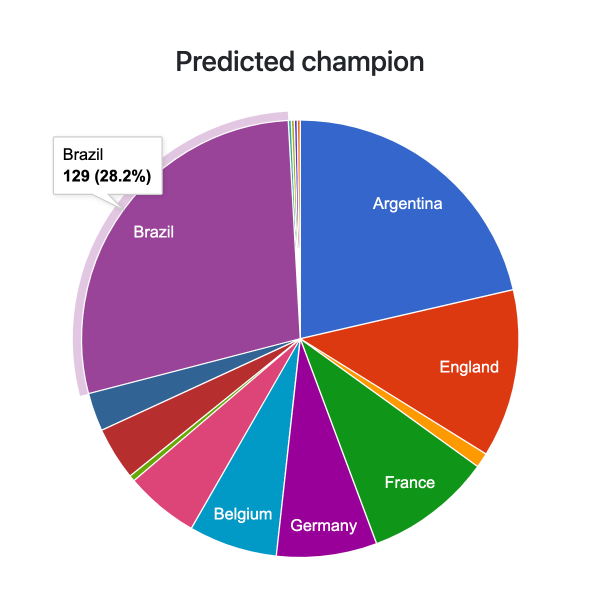 Tolle Statistiken - WM 2022